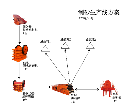 制砂生产线图