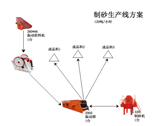 技改后的制砂生产线方案图