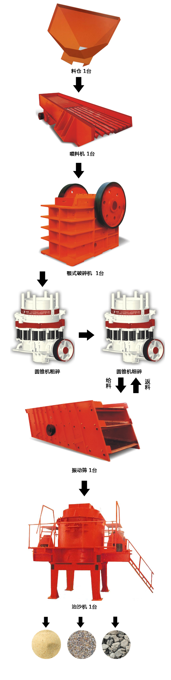 高速公路石料生产线工艺流程