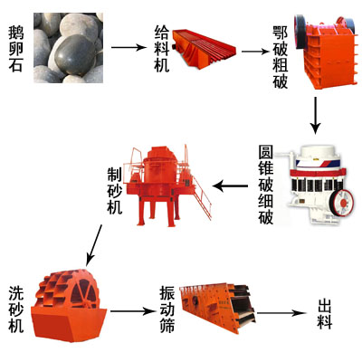 鹅卵石破碎设备